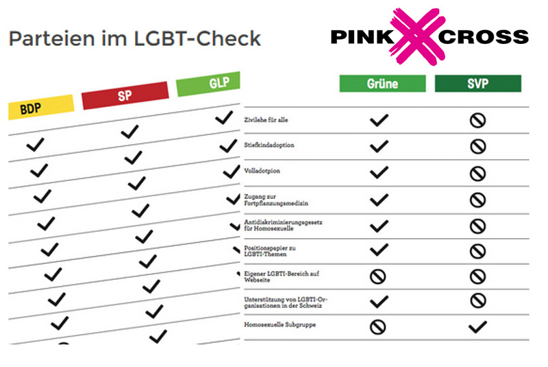 Wie schwulenfreundlich sind Schweizer Parteien